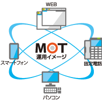 MOT/PBX