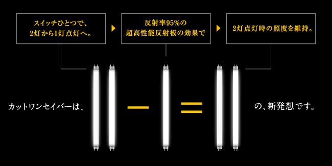 2灯点灯時の照度を維持します。