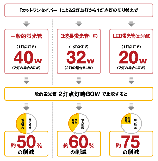 カットワンセイバーによる2灯点灯から1灯点灯の切り替えで削減する使用電力の削減率