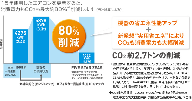 機器の省エネ性能アップ+新発想“実用省エネ”によりCO2も消費電力も大幅削減！CO2約2.4トン(80％※3)の削減！※3.当社試算：更新前空調機がメンテナンスを行っていない場合の経年劣化（汚れ等）、1年間フィルター清掃しない場合の目詰まりによる電力量悪化を推定し試算したもの。FIVE STAR ZEASの消費電力はEco全自動モード・オスカー制御の効果を反映したもの。JRA4048:2006（東京・戸建店舗）に基づく「APF算出」における年間消費電力量においては63％削減。●CO2排出量係数  0.000561t-CO2/kWh 環境省「平成21年度　　電気事業者別実排出係数・調整後排出係数等の公表」代替値