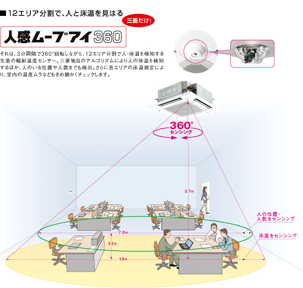 12エリア分割で、人と床温を見はる。「人感ムーブアイ360」