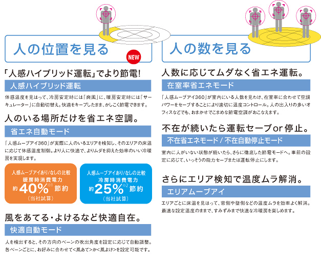 [人の位置を見る]「人感ハイブリッド運転」でより節電！[人の数を見る]人数に応じてムダなく省エネ運転。