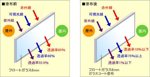 クリスタルボンド塗布前・塗布後の紫外線・赤外線・可視光線の透過率を比較した図