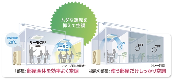 ムダな運転を抑えて空調　1部屋：部屋全体を効率よく空調　複数の部屋：使う部屋だけしっかり空調